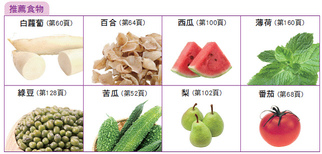 16種上火發(fā)熱吃什么好 上火的癥狀大全 16種上火發(fā)熱吃什么好 上火的癥狀大全