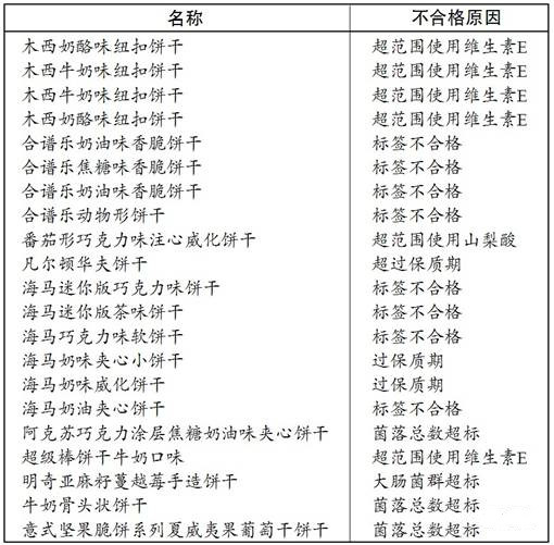 吃會(huì)必看 國(guó)家公布的21款不合格進(jìn)口餅干 吃會(huì)必看 國(guó)家公布的21款不合格進(jìn)口餅干