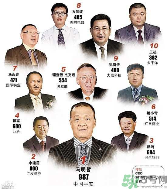 央企老總薪酬排行榜是怎樣的？央企的最低薪酬是多少？