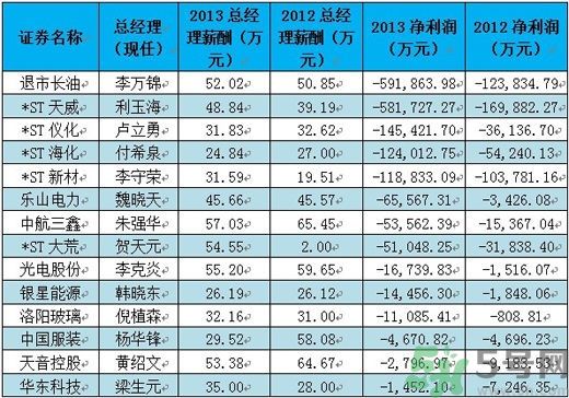 央企老總薪酬排行榜是怎樣的？央企的最低薪酬是多少？