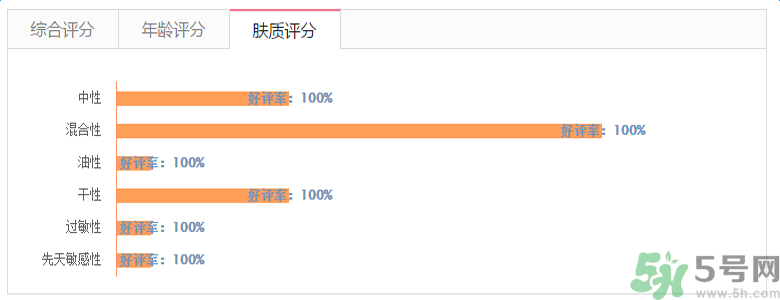 雅漾活泉恒潤保濕精華乳適合什么膚質(zhì)？敏感性膚質(zhì)可以用雅漾活泉恒潤保濕精華乳嗎？