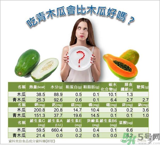 咳嗽能吃木瓜嗎？咳嗽吃木瓜好不好？