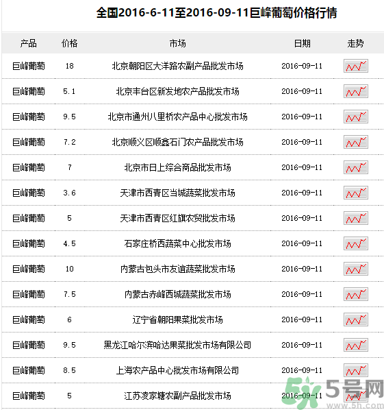 巨峰葡萄多少錢一斤？巨峰葡萄價格