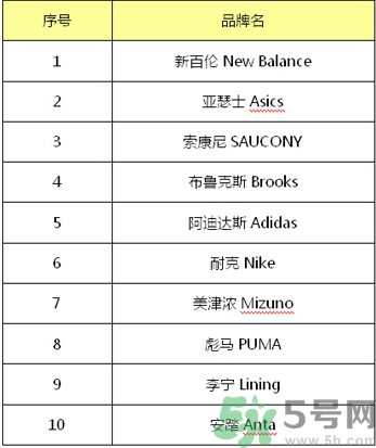 跑鞋什么牌子好？跑鞋哪個(gè)牌子最好？