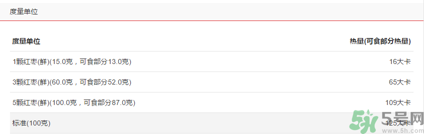 鮮棗的熱量是多少？鮮棗每天吃多少？