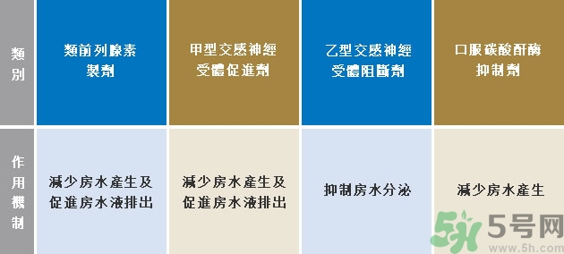 青光眼可以治愈嗎？青光眼怎樣治療？