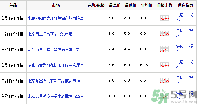 白鰱多少錢一斤？白鰱為什么便宜？