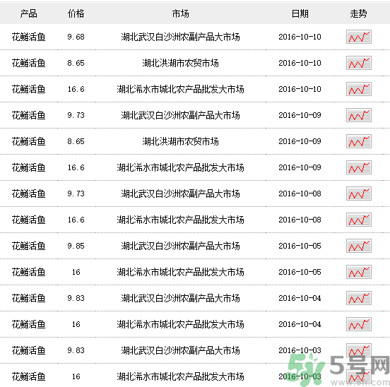 花鰱多少錢一斤？野生花鰱多少錢一斤？