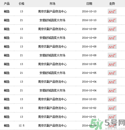 鳊魚多少錢一斤？野生鳊魚多少錢一斤？