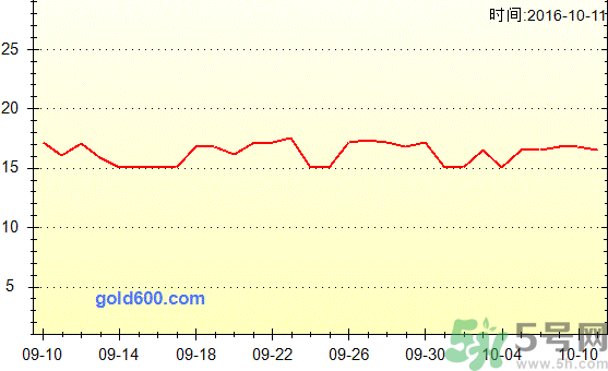 三黃雞多少錢一斤？三黃雞多少錢一只？