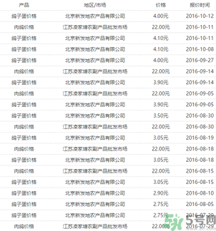鴿子蛋多少錢一個？鴿子蛋多少錢一斤？?