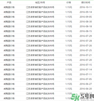 咸鴨蛋多少錢一個？咸鴨蛋多少錢一斤？