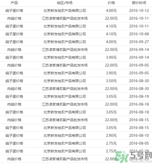鴿子多少錢一只？鴿子多少錢一斤？