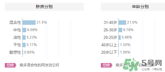 高姿適合油性皮膚嗎？高姿大白水適合油性皮膚嗎？