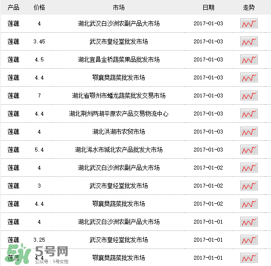 蓮藕多少錢一斤？蓮藕多少錢一斤2017？