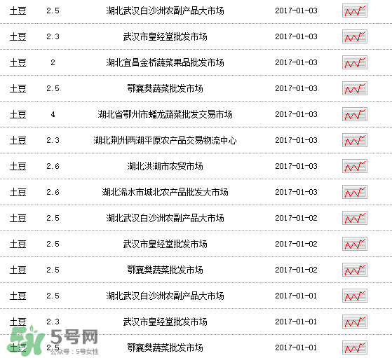 土豆多少錢(qián)一斤？土豆多少錢(qián)一斤2017？