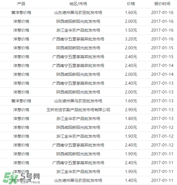 洋蔥多少錢(qián)一斤？洋蔥畝產(chǎn)多少斤？