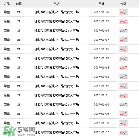 帶魚(yú)多少錢(qián)一斤？帶魚(yú)多少錢(qián)一箱？