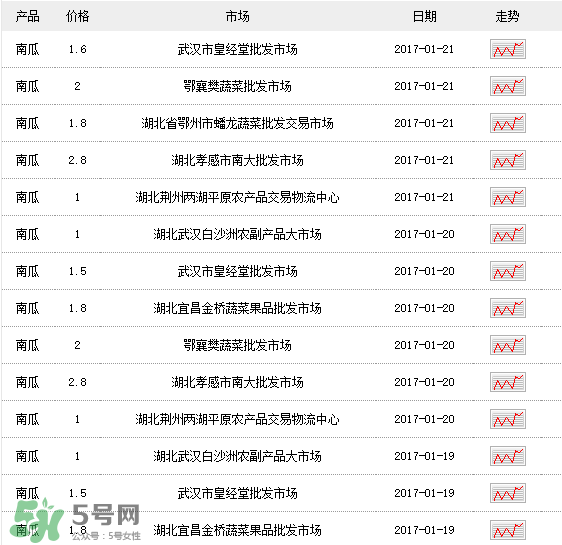 南瓜多少錢(qián)一斤？南瓜一畝能收多少斤？