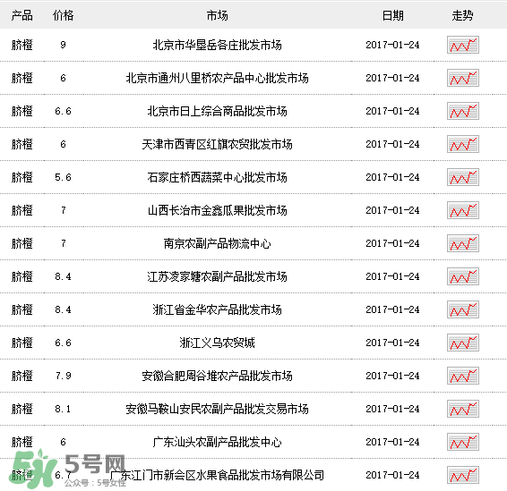 臍橙多少錢一斤？贛南臍橙多少錢一斤？