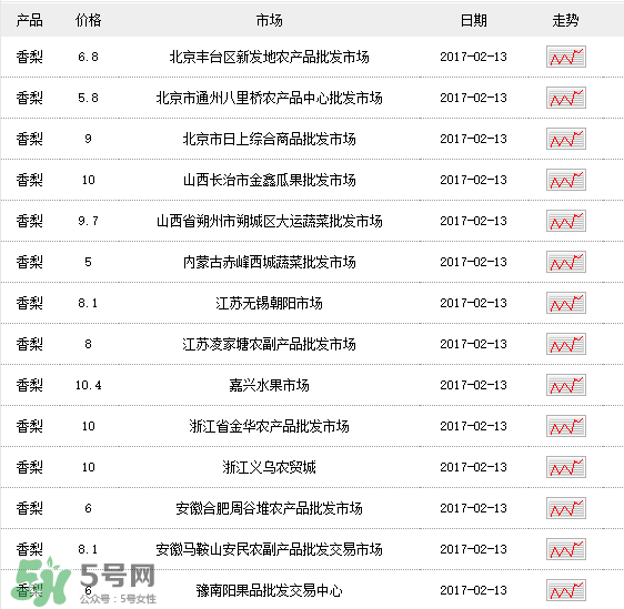 香梨多少錢一斤？香梨怎么挑選？