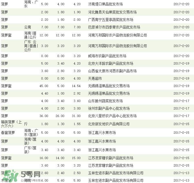 菠蘿批發(fā)多少錢一斤？菠蘿批發(fā)價格