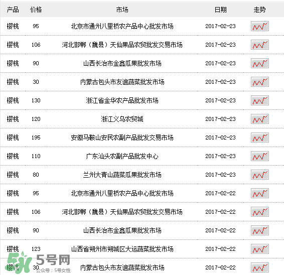 櫻桃多少錢一斤？櫻桃多少錢一斤2017？