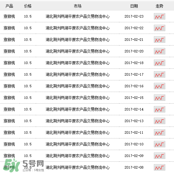 獼猴桃多少錢一斤？獼猴桃多少錢一斤2017？