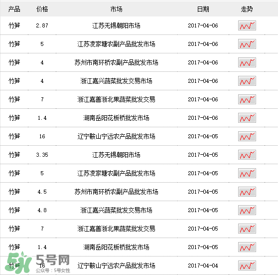 竹筍多少錢一斤？野生竹筍多少錢一斤？