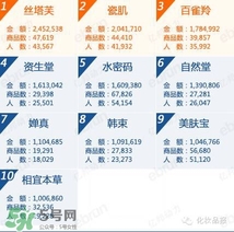 韓束和百雀羚哪個好？韓束和百雀羚哪個更補水？