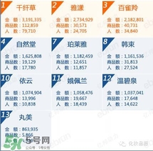 韓束和百雀羚哪個好？韓束和百雀羚哪個更補水？