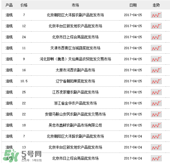 油桃多少錢一斤？油桃多少錢一斤2017？