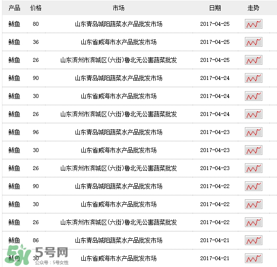 2017鲅魚多少錢一斤？鲅魚多少錢一斤2017？