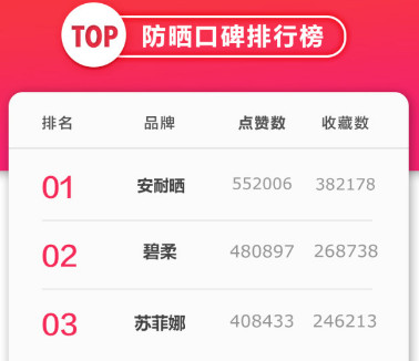 安耐曬好用嗎？安耐曬怎么樣？