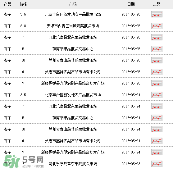 杏多少錢一斤？杏子多少錢一斤2017？