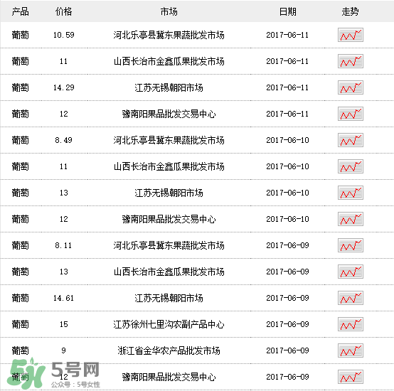 葡萄多少錢(qián)一斤？葡萄多少錢(qián)一斤2017？