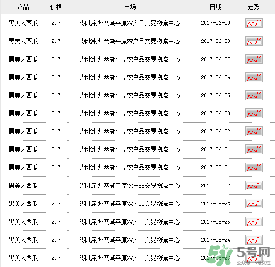 黑美人西瓜多少錢一斤？黑美人西瓜怎么挑？