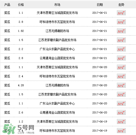 菜瓜多少錢一斤？菜瓜怎么挑？