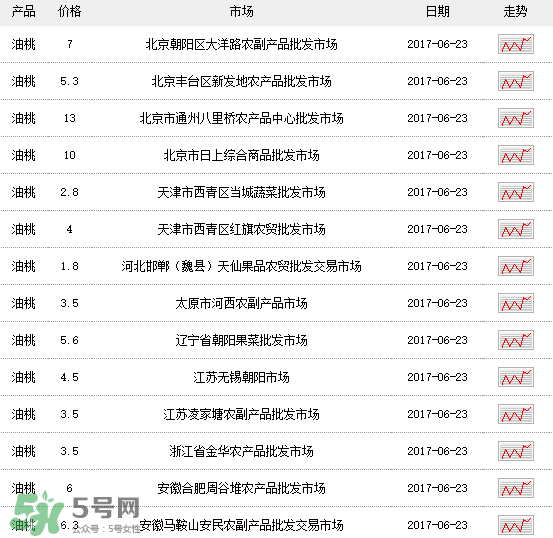 黃油桃多少錢一斤？黃油桃好吃嗎？