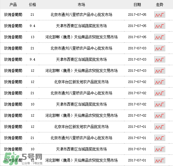 玫瑰香葡萄多少錢一斤？玫瑰香葡萄多少錢一斤2017？