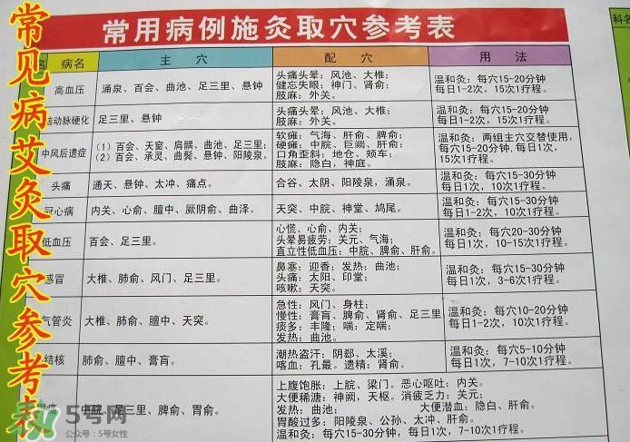 三伏灸灸哪里？三伏灸是每天都灸嗎