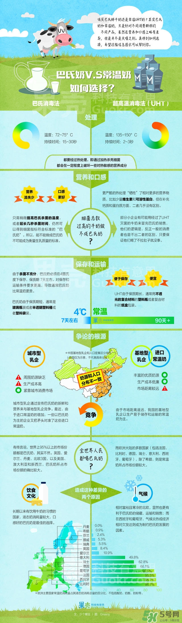 什么是巴氏奶？什么是UHT奶？