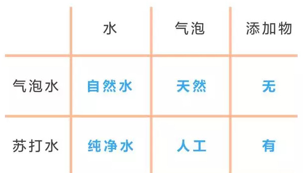 蘇打水是碳酸飲料嗎？蘇打水和碳酸飲料的區(qū)別