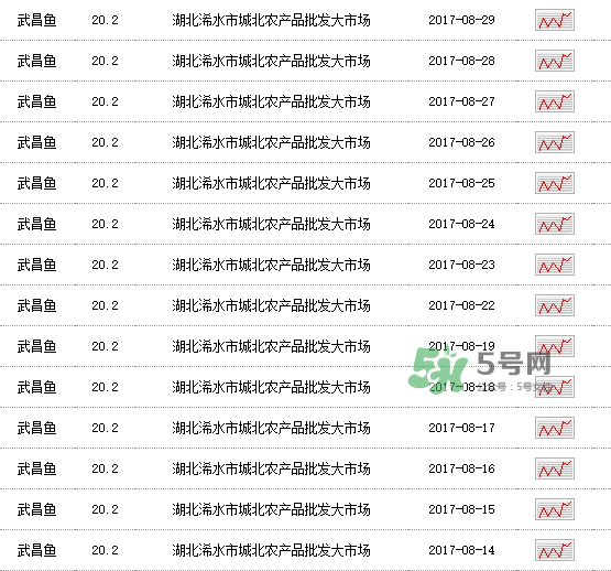 武昌魚多少錢一斤2017？2017武昌魚價格