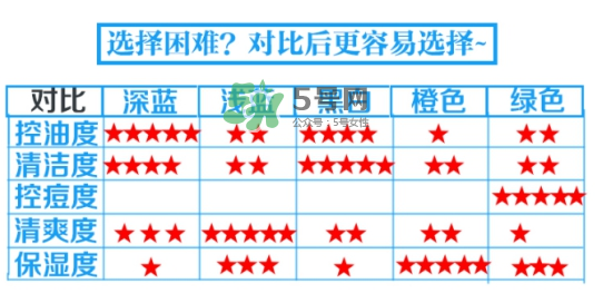 碧柔男士洗面奶顏色不同有什么區(qū)別？碧柔男士洗面奶怎么選？