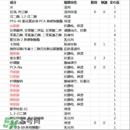 minon怎么樣 minon成分分析 minon怎么樣 minon成分分析