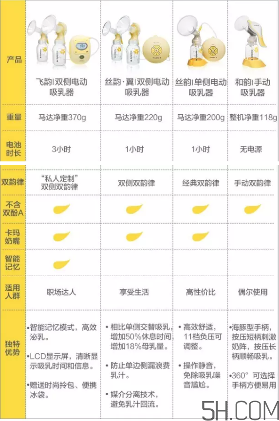 Medela美德樂吸奶器飛韻絲韻哪個好？美德樂吸奶器飛韻絲韻對比