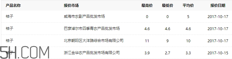 2017桔子多少錢一斤 桔子多少錢一斤2017 2017桔子多少錢一斤 桔子多少錢一斤2017