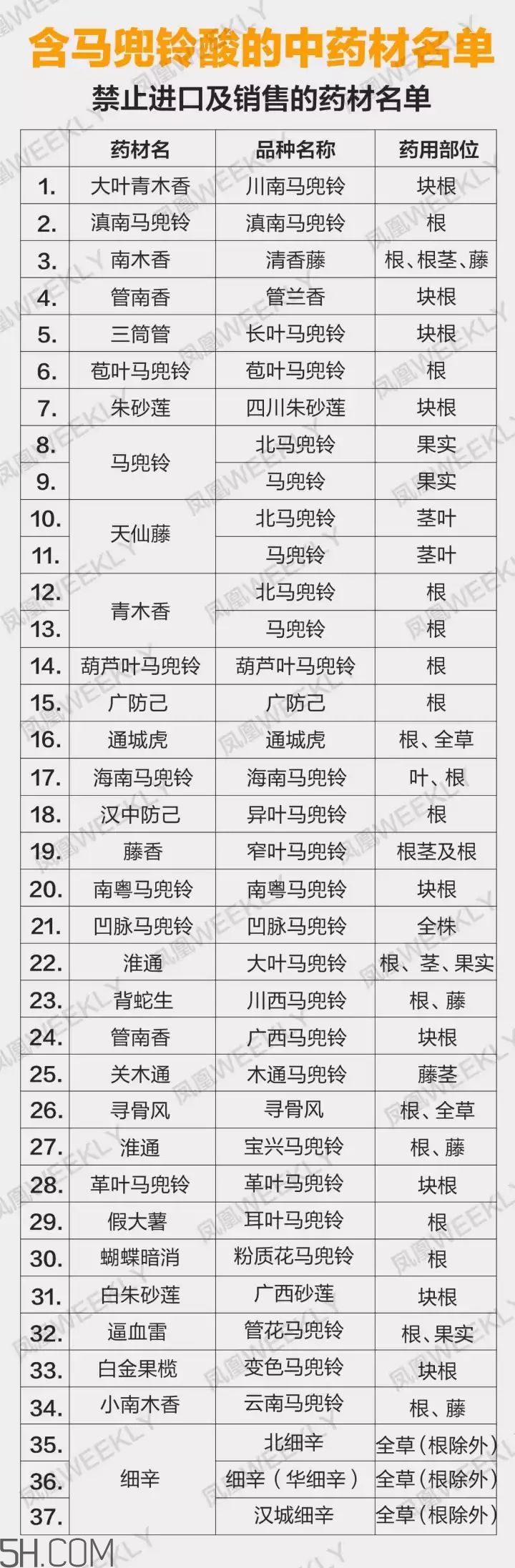 魚(yú)腥草有馬兜鈴酸嗎？馬兜鈴酸的功效與作用