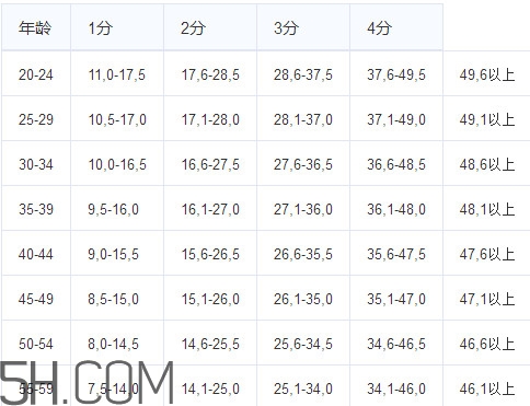 坐位體前屈怎樣練才能推得遠(yuǎn)？坐位體前屈多少及格